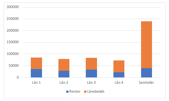 refinansiering af lån - eksempel på besparelser ved samlelån i form af tabel