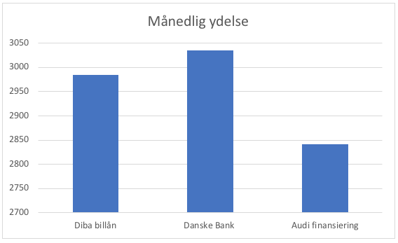 Månedlig låneydelse