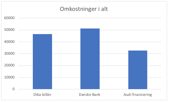Lån omkostninger i alt