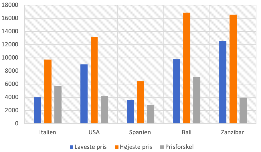 lån til bryllup - tabel, der viser prisforksel mellem forskellige lande